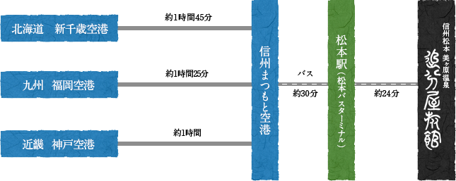 飛行機でお越しのお客様