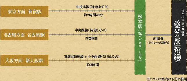 電車でお越しのお客様