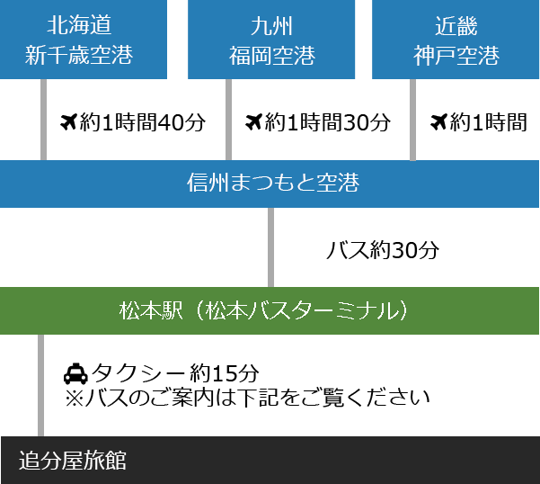 飛行機でお越しのお客様