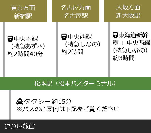 電車でお越しのお客様